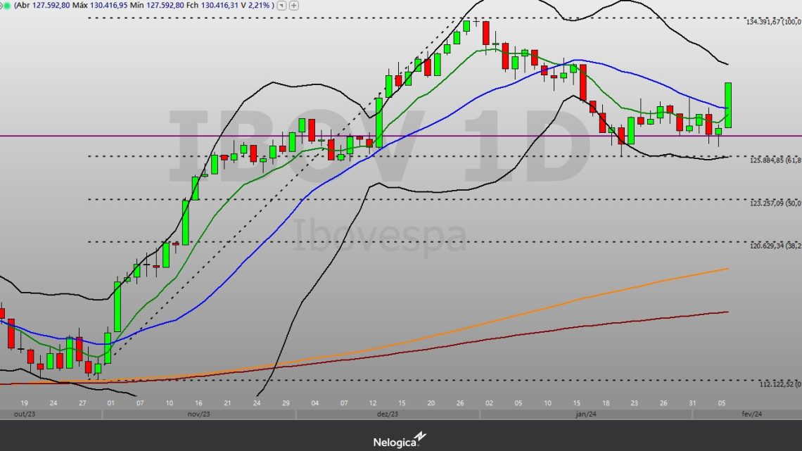 Análise técnica: Ibovespa volta a rondar os 130 mil pontos em meio à realização e correção