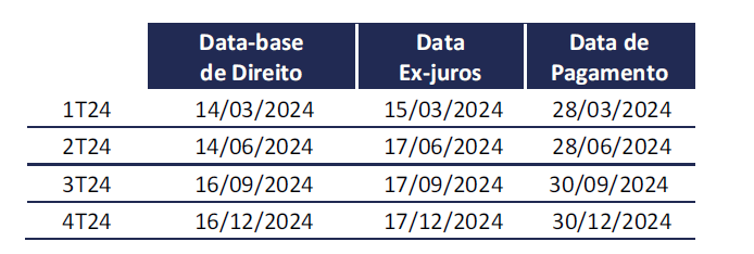 Auren paga hoje R$ 400 mi em dividendos e M. Dias Branco tem ‘data com’ para JCP