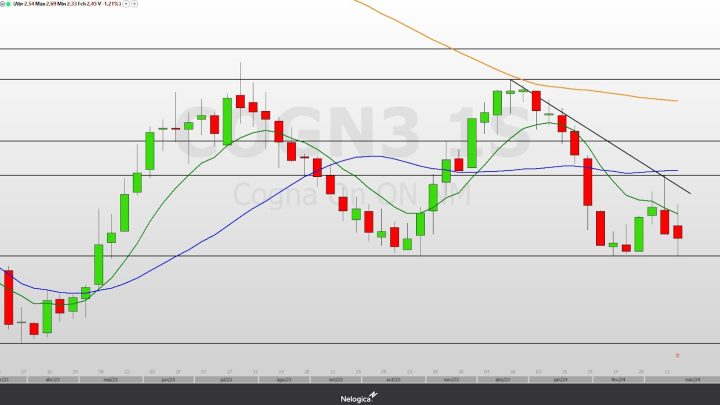 COGN3: depois de desabar após balanço, ações da Cogna operam próximas a suporte