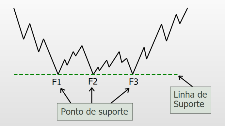 O que são pontos de suporte e resistência?