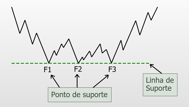 O que são pontos de suporte e resistência?