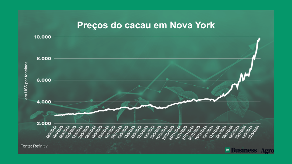 Cacau supera cobre e Nvidia e ajuda a turbinar inflação do chocolate na Páscoa