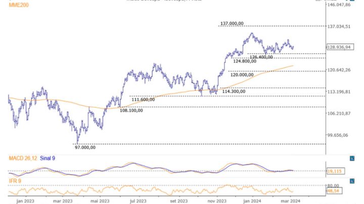 Ibovespa Ao Vivo: Confira o que movimenta Bolsa, Dólar e Juros nesta quinta