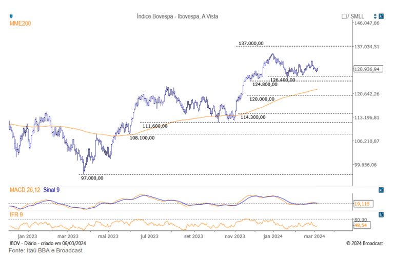 Ibovespa Ao Vivo: Confira o que movimenta Bolsa, Dólar e Juros nesta quinta