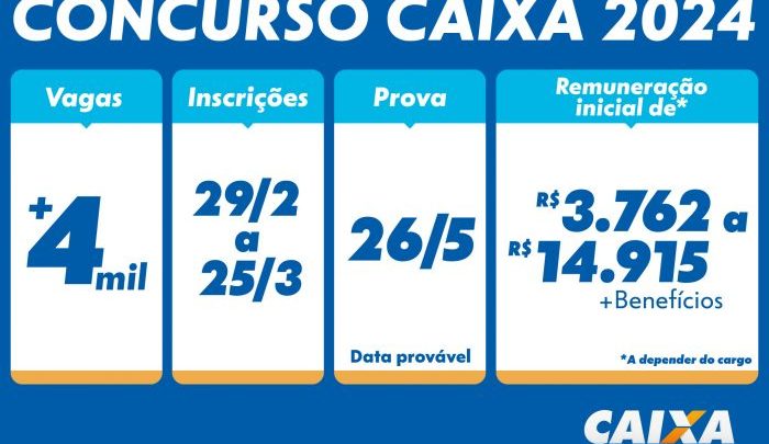 Mais de 1 milhão de candidatos já se inscreveram no concurso CAIXA