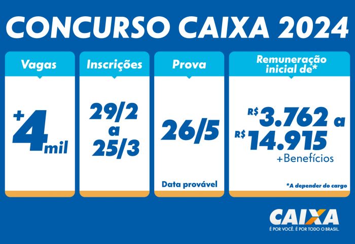 Mais de 1 milhão de candidatos já se inscreveram no concurso CAIXA