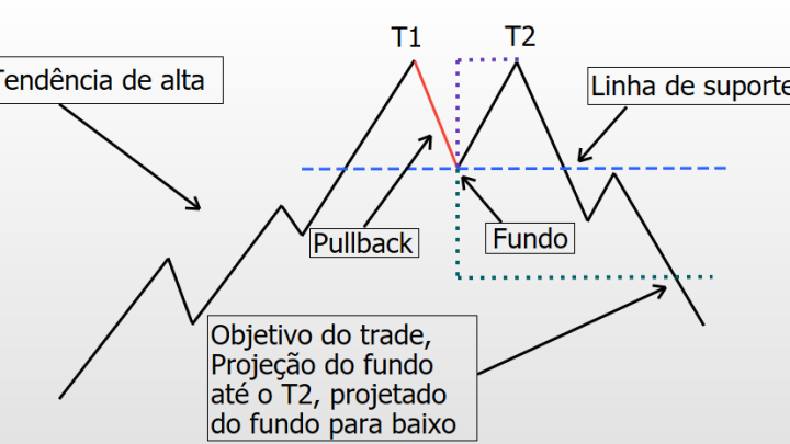 O que é a figura gráfica topo duplo?