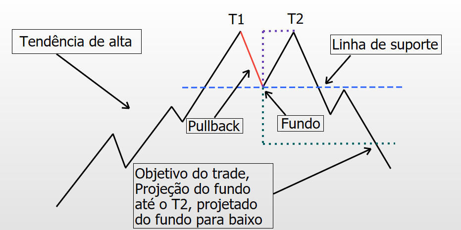 O que é a figura gráfica topo duplo?