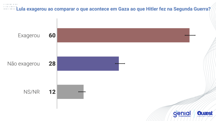 Eleitores de Lula se dividem sobre comparação entre ação de Israel em Gaza e Holocausto