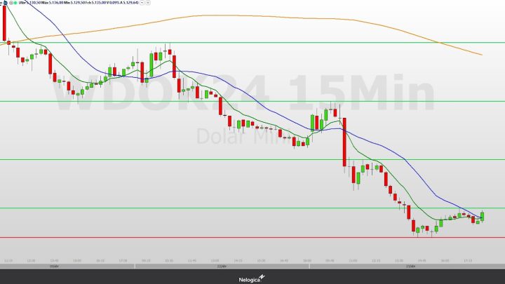 Minidólar (WDOK24) pode buscar reação compradora caso supere a faixa de 5.137 pontos