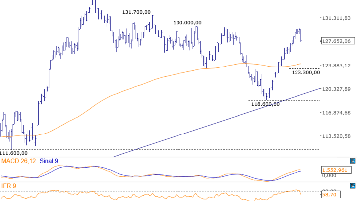 Ibovespa fecha com leve queda, após apagão cibernético e bloqueio de despesas