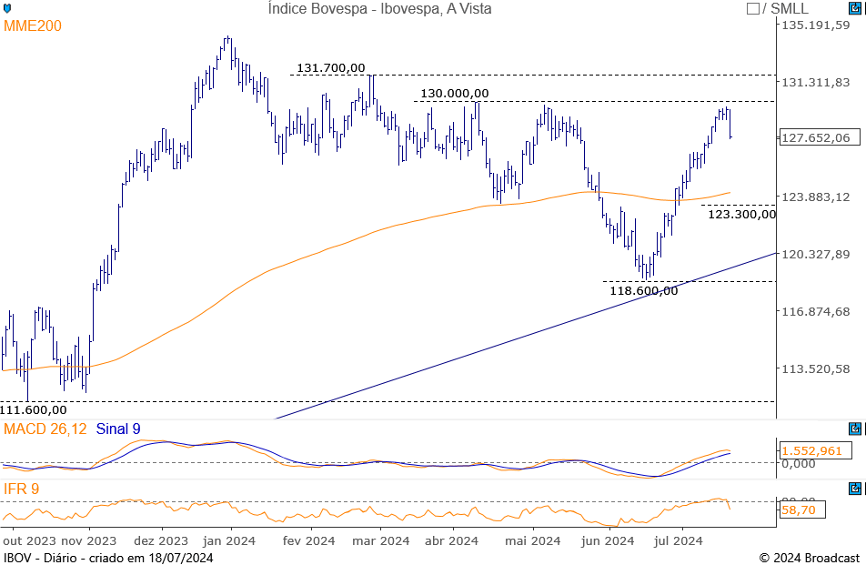 Ibovespa fecha com leve queda, após apagão cibernético e bloqueio de despesas