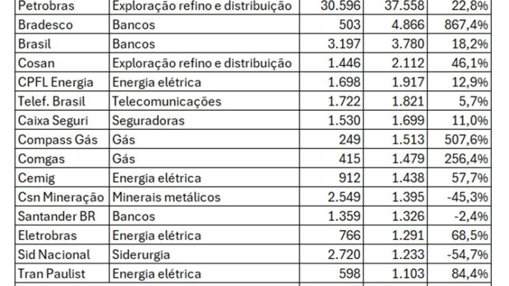 15 empresas pagam mais de R$ 1 bi em dividendos no 2º trimestre; veja quais