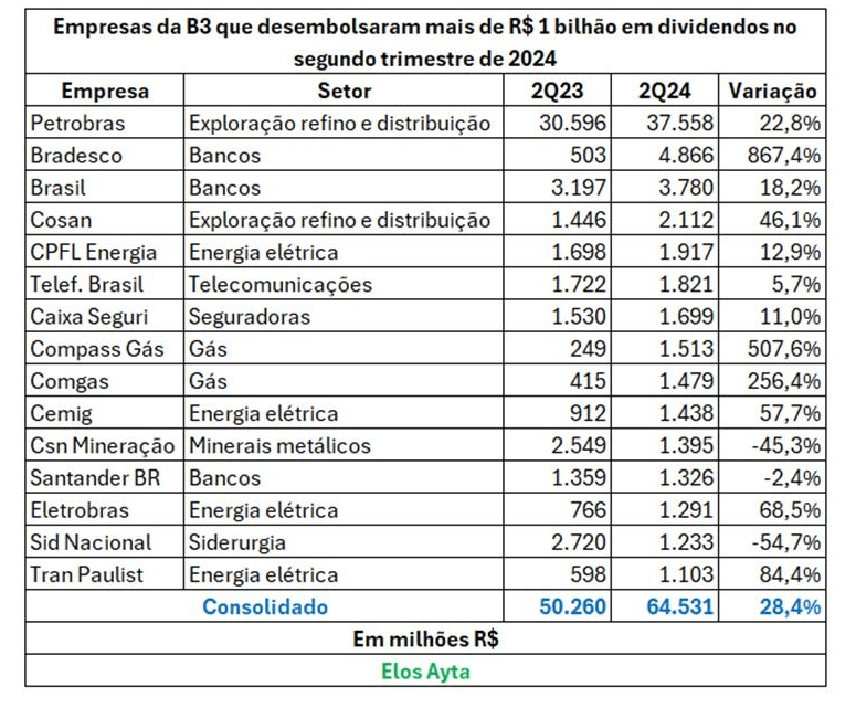 15 empresas pagam mais de R$ 1 bi em dividendos no 2º trimestre; veja quais