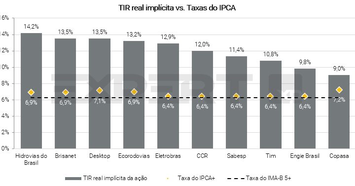 Debêntures ou ações: o que pode pagar mais com a Selic a 10,75% ao ano?