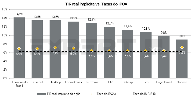 Debêntures ou ações: o que pode pagar mais com a Selic a 10,75% ao ano?